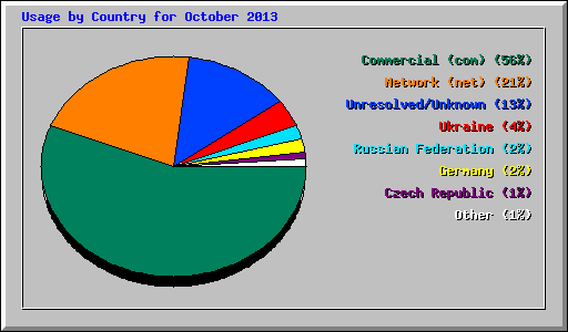 Usage by Country for October 2013