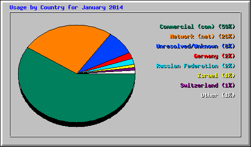 Usage by Country for January 2014