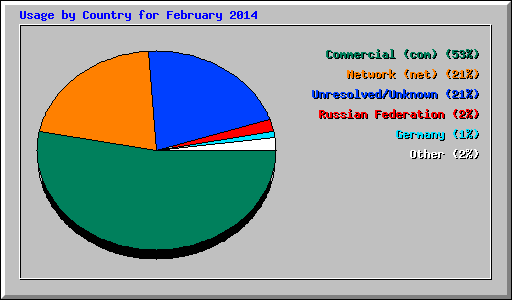 Usage by Country for February 2014