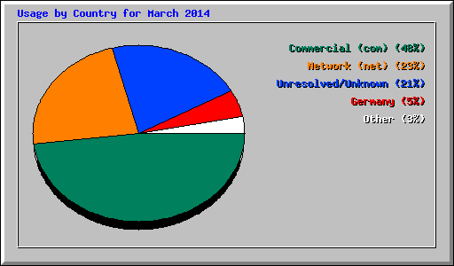 Usage by Country for March 2014