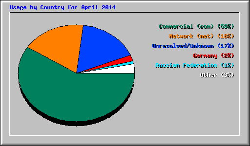 Usage by Country for April 2014