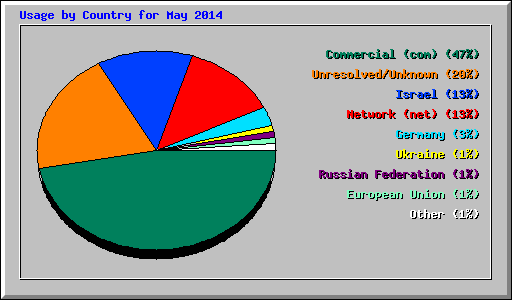 Usage by Country for May 2014