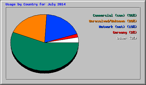 Usage by Country for July 2014