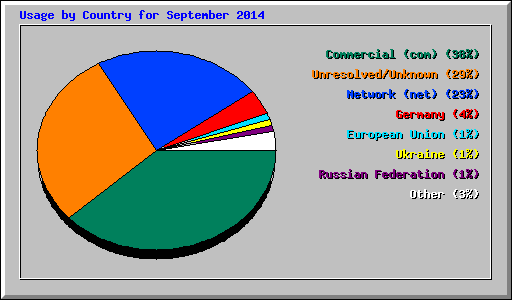 Usage by Country for September 2014