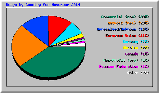 Usage by Country for November 2014