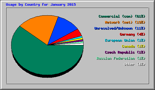 Usage by Country for January 2015