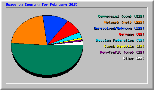 Usage by Country for February 2015