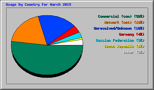 Usage by Country for March 2015