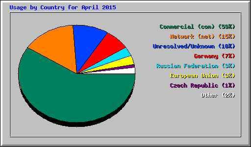 Usage by Country for April 2015