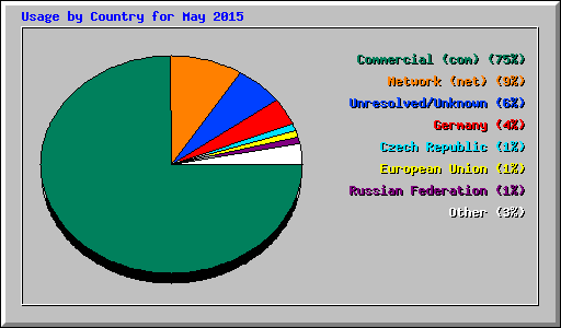 Usage by Country for May 2015