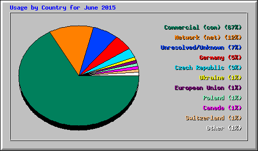 Usage by Country for June 2015