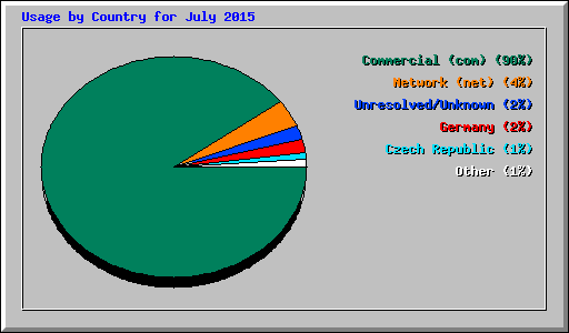Usage by Country for July 2015