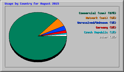 Usage by Country for August 2015