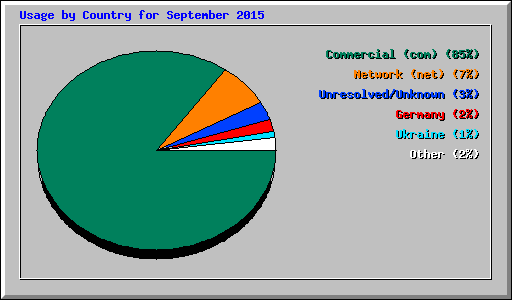 Usage by Country for September 2015