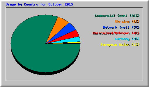 Usage by Country for October 2015