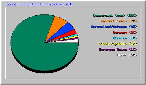 Usage by Country for December 2015