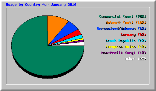 Usage by Country for January 2016