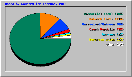 Usage by Country for February 2016