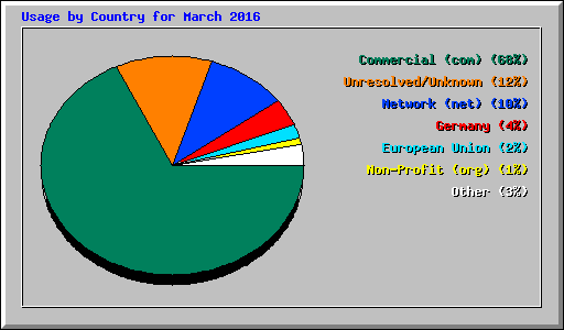 Usage by Country for March 2016