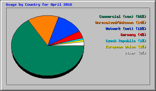Usage by Country for April 2016