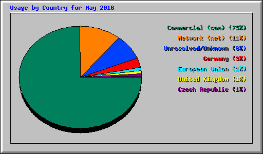 Usage by Country for May 2016