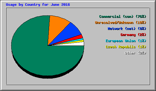 Usage by Country for June 2016