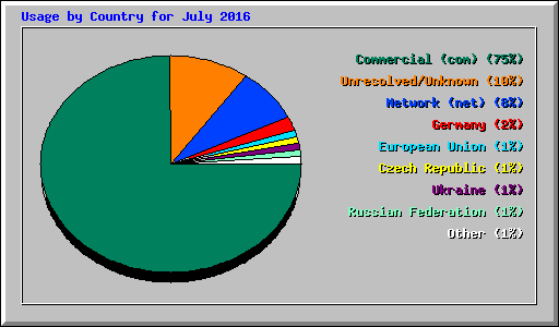 Usage by Country for July 2016