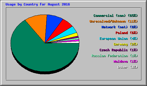 Usage by Country for August 2016