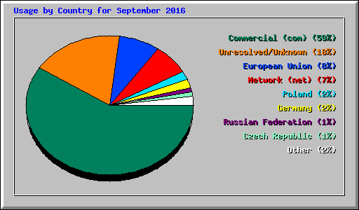 Usage by Country for September 2016