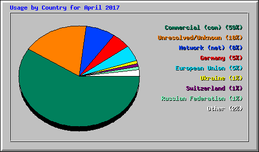 Usage by Country for April 2017