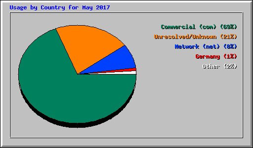 Usage by Country for May 2017