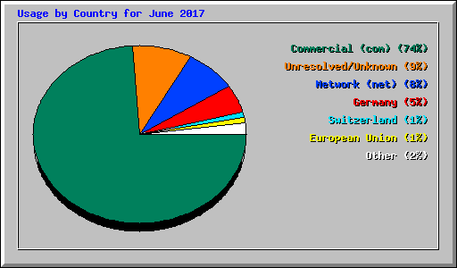 Usage by Country for June 2017