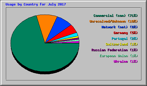 Usage by Country for July 2017
