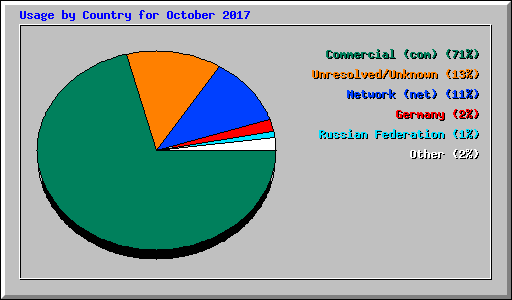 Usage by Country for October 2017