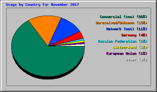 Usage by Country for November 2017