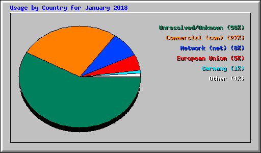 Usage by Country for January 2018