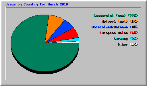 Usage by Country for March 2018