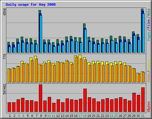 Daily usage for May 2008