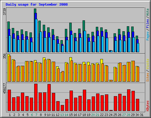 Daily usage for September 2008