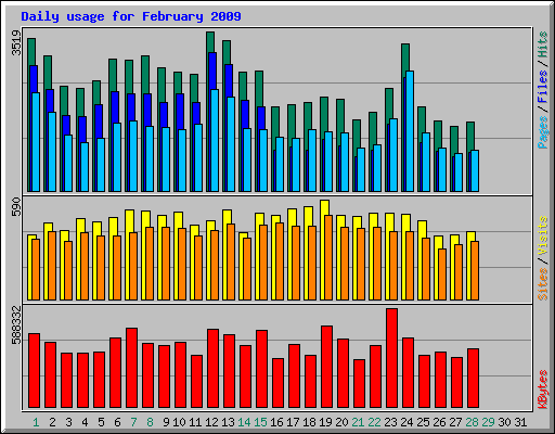 Daily usage for February 2009