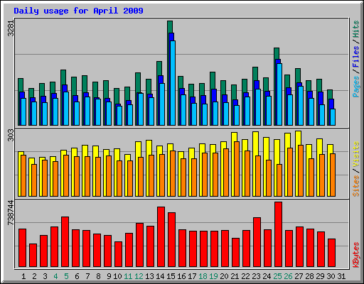 Daily usage for April 2009