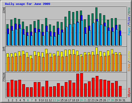 Daily usage for June 2009