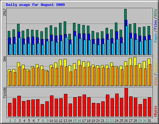 Daily usage for August 2009