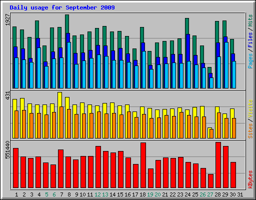 Daily usage for September 2009