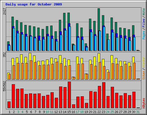 Daily usage for October 2009