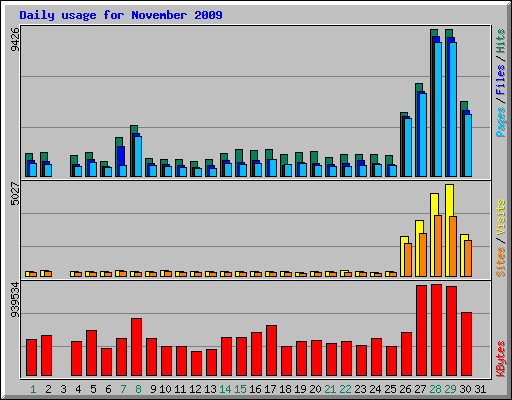 Daily usage for November 2009