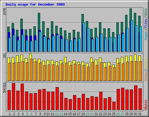 Daily usage for December 2009