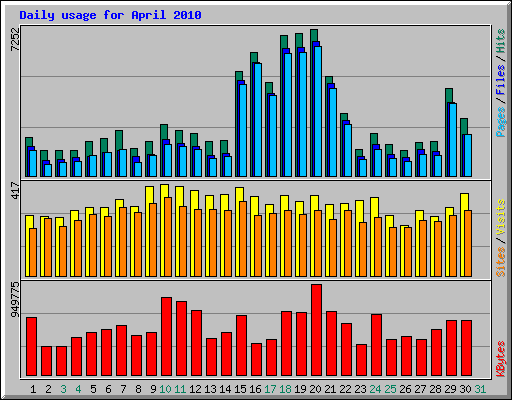 Daily usage for April 2010