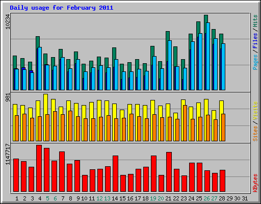 Daily usage for February 2011
