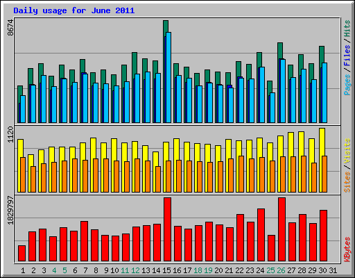 Daily usage for June 2011